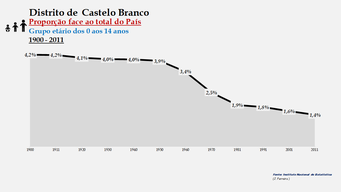 Distrito de Castelo Branco – Proporção face ao total do País (0-14 anos)