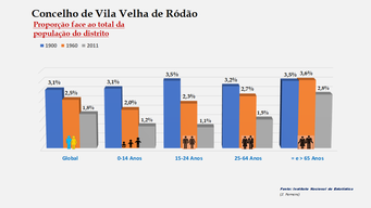 Vila Velha de Ródão - Proporção face ao total da população do distrito (1900-1960-2011)