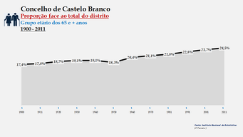 Castelo Branco - Proporção face ao total da população do distrito (65 e + anos)