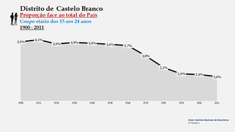 Distrito de Castelo Branco - Proporção face ao total do País (15-24 anos)