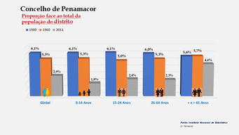 Penamacor - Proporção face ao total da população do distrito (1900-1960-2011)