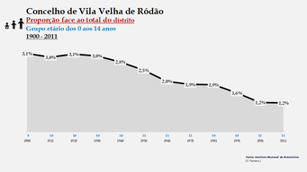 Vila Velha de Ródão – Proporção face ao total da população do distrito (0-14 anos)