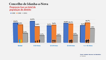 Idanha-a-Nova - Proporção face ao total da população do distrito (1900-1960-2011)