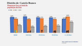 Distrito de Castelo Branco - Proporção face ao total do País (1900-1960-2011)