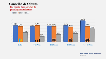 Oleiros - Proporção face ao total da população do distrito (1900-1960-2011)