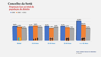 Sertã - Proporção face ao total da população do distrito (1900-1960-2011)