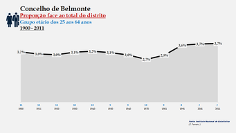 Belmonte - Proporção face ao total da população do distrito (25-64 anos)