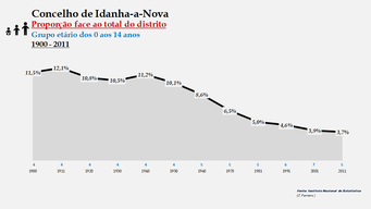 Idanha-a-Nova – Proporção face ao total da população do distrito (0-14 anos)