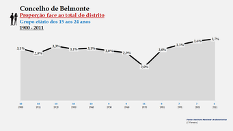 Belmonte - Proporção face ao total da população do distrito (15-24 anos)