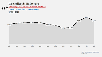 Belmonte – Proporção face ao total da população do distrito (0-14 anos)