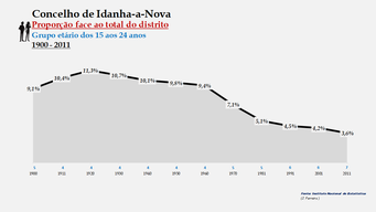 Idanha-a-Nova - Proporção face ao total da população do distrito (15-24 anos)