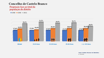 Castelo Branco - Proporção face ao total da população do distrito (1900-1960-2011)