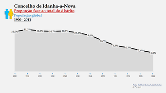 Idanha-a-Nova – Proporção face ao total da população do distrito (global)