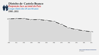 Distrito de Castelo Branco - Proporção face ao total do País (25-64 anos)