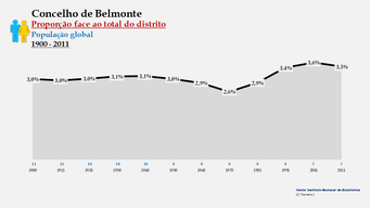 Belmonte – Proporção face ao total da população do distrito (global)