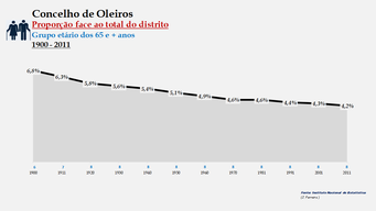 Oleiros - Proporção face ao total da população do distrito (65 e + anos)
