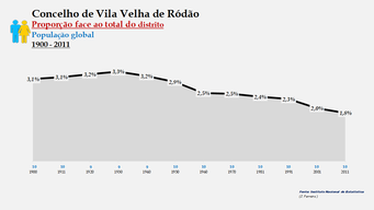 Vila Velha de Ródão – Proporção face ao total da população do distrito (global)