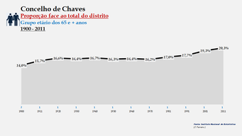 Chaves - Proporção face ao total da população do distrito (65 e + anos)