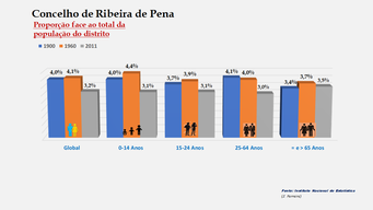 Ribeira de Pena- Proporção face ao total da população do distrito (1900-1960-2011)