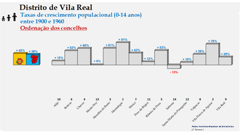 Distrito de Vila Real – Taxas de crescimento da população (0-14 anos) dos concelhos do distrito de Vila Real no período de 1900 a 1960