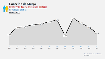 Murça – Proporção face ao total da população do distrito (global)