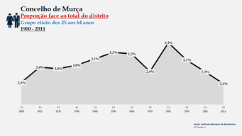 Murça - Proporção face ao total da população do distrito (25-64 anos)