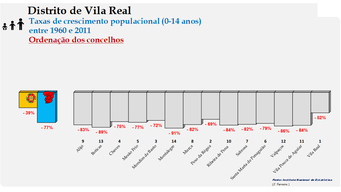 Distrito de Vila Real – Taxas de crescimento da população (0-14 anos) dos concelhos do distrito de Vila Real no período de 1960 a 2011