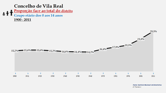 Vila Real– Proporção face ao total da população do distrito (0-14 anos)
