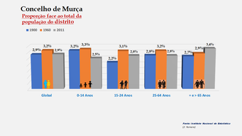 Murça - Proporção face ao total da população do distrito (1900-1960-2011)