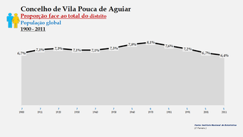 Vila Pouco de Aguiar– Proporção face ao total da população do distrito (global)