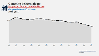 Montalegre - Proporção face ao total da população do distrito (65 e + anos)