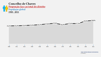 Chaves – Proporção face ao total da população do distrito (global)
