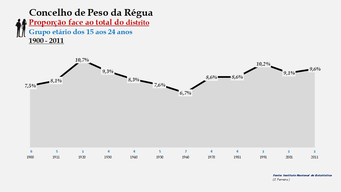 Peso da Régua - Proporção face ao total da população do distrito (15-24 anos)