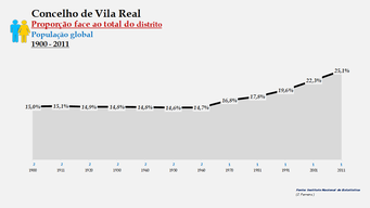 Vila Real– Proporção face ao total da população do distrito (global)