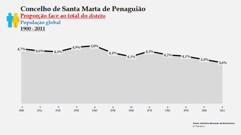 Santa Marta de Penaguião– Proporção face ao total da população do distrito (global)
