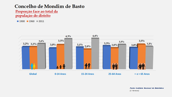 Mondim de Basto - Proporção face ao total da população do distrito (1900-1960-2011)