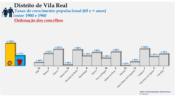 Distrito de Vila Real – Taxas de crescimento da população (65 e + anos) dos concelhos do distrito de Vila Real no período de 1900 a 1960