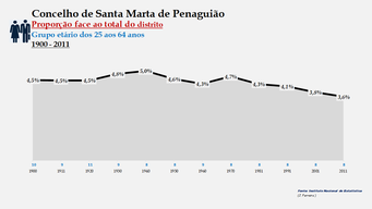 Santa Marta de Penaguião- Proporção face ao total da população do distrito (25-64 anos)