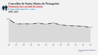 Santa Marta de Penaguião- Proporção face ao total da população do distrito (65 e + anos)