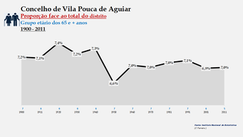 Vila Pouco de Aguiar- Proporção face ao total da população do distrito (65 e + anos)