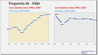 Alijó- Variação da população entre 1900 e 1960 e entre 1960 e 2011