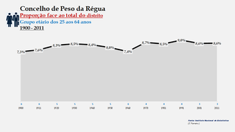Peso da Régua - Proporção face ao total da população do distrito (25-64 anos)
