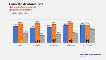 Montalegre - Proporção face ao total da população do distrito (1900-1960-2011)