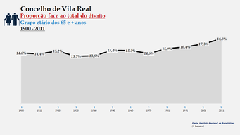 Vila Real- Proporção face ao total da população do distrito (65 e + anos)