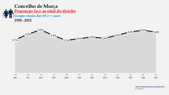 Murça - Proporção face ao total da população do distrito (65 e + anos)