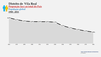 Distrito de Vila Real – Proporção face ao total do País (global)