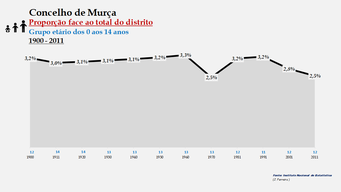 Murça – Proporção face ao total da população do distrito (0-14 anos)