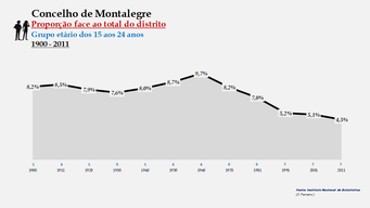 Montalegre - Proporção face ao total da população do distrito (15-24 anos)