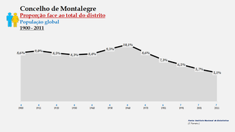 Montalegre – Proporção face ao total da população do distrito (global)