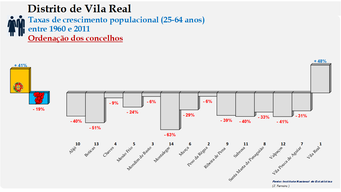 Distrito de Vila Real – Taxas de crescimento da população (25-64 anos) dos concelhos do distrito de Vila Real no período de 1960 a 2011